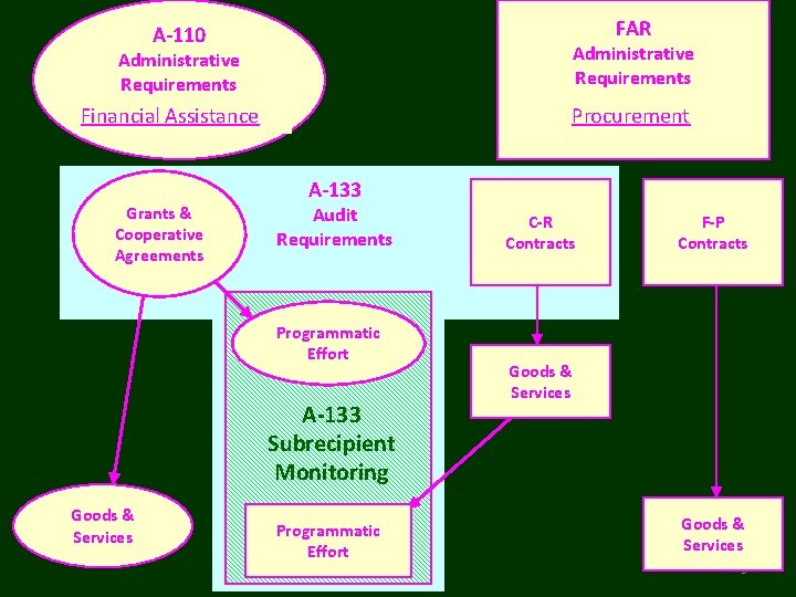 FAR A-110 Administrative Requirements Procurement Financial Assistance Grants & Cooperative Agreements A-133 Audit Requirements