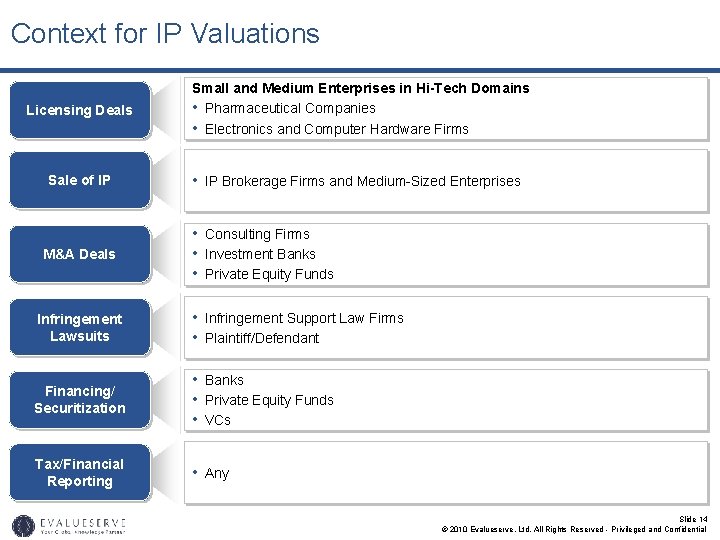 Context for IP Valuations Licensing Deals Sale of IP M&A Deals Small and Medium