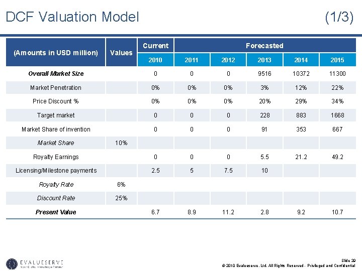 DCF Valuation Model (Amounts in USD million) Values Overall Market Size Market Penetration Current