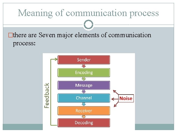 Meaning of communication process �there are Seven major elements of communication process: 