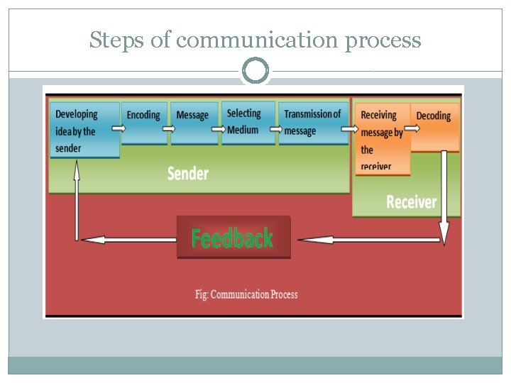 Steps of communication process 
