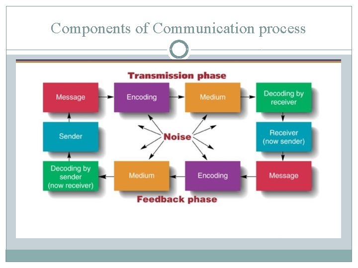 Components of Communication process 