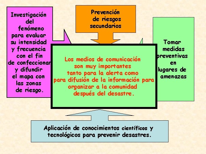 Prevención Investigación de riesgos del secundarios fenómeno para evaluar su intensidad Tomar y frecuencia