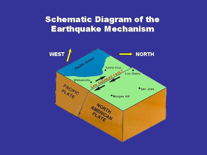 Schematic Diagram of the Earthquake Mechanism WEST NORTH 