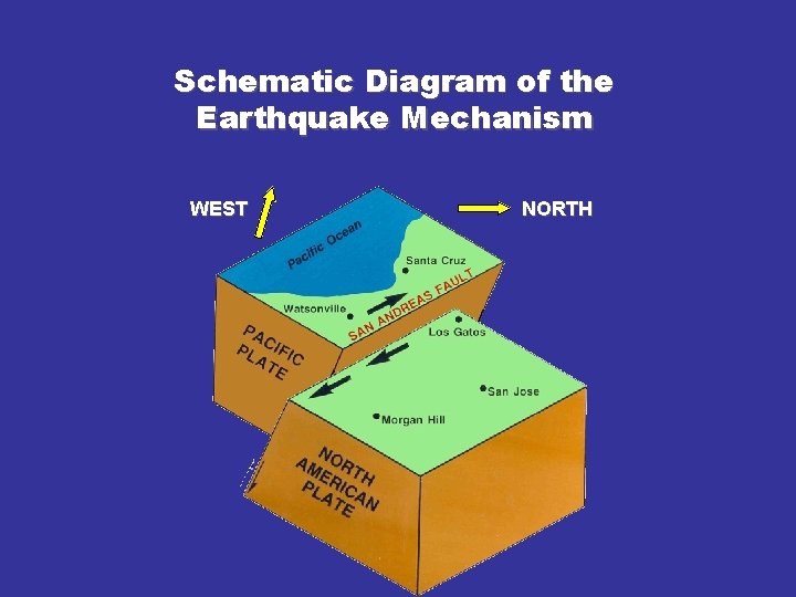 Schematic Diagram of the Earthquake Mechanism WEST NORTH 