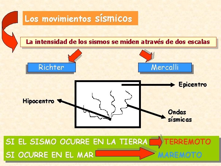 Los movimientos sísmicos La intensidad de los sismos se miden através de dos escalas