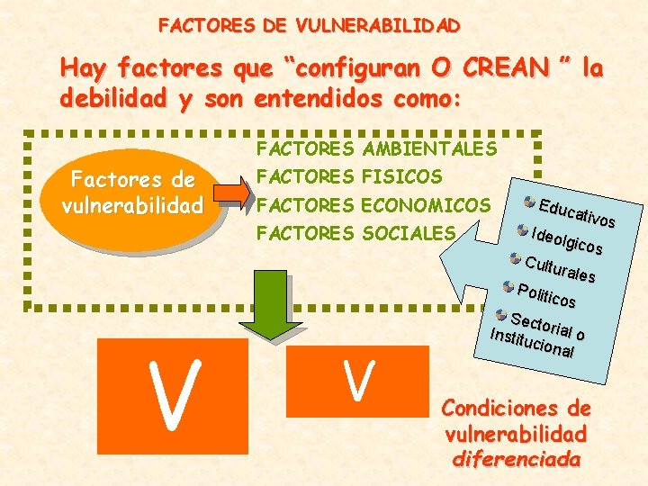 FACTORES DE VULNERABILIDAD Hay factores que “configuran O CREAN ” la debilidad y son