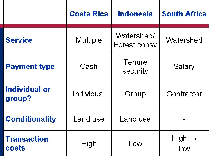 Costa Rica Indonesia South Africa Multiple Watershed/ Forest consv Watershed Payment type Cash Tenure