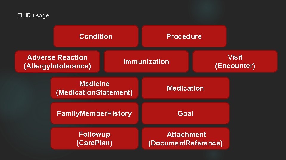 FHIR usage Procedure Condition Adverse Reaction (Allergy. Intolerance) Visit (Encounter) Immunization Medicine (Medication. Statement)