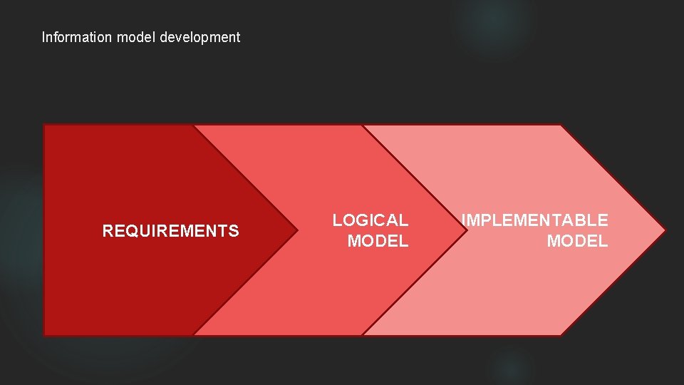 Information model development REQUIREMENTS LOGICAL MODEL IMPLEMENTABLE MODEL 