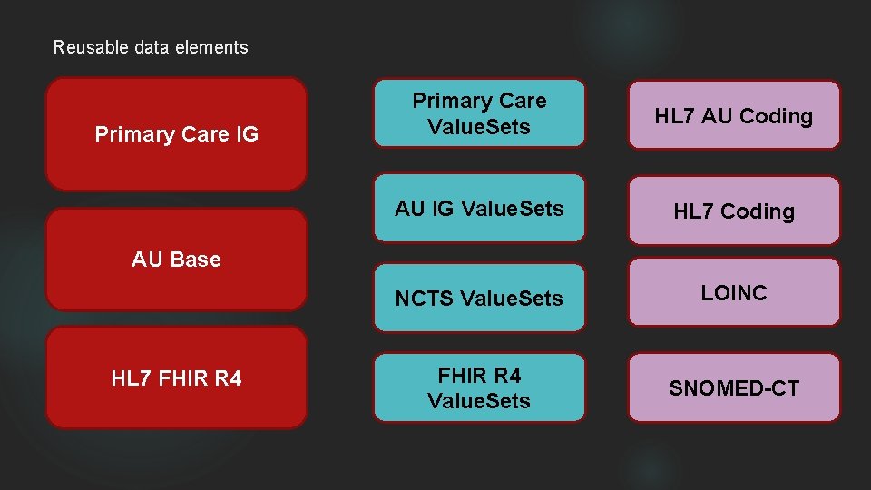 Reusable data elements Primary Care IG Primary Care Value. Sets HL 7 AU Coding