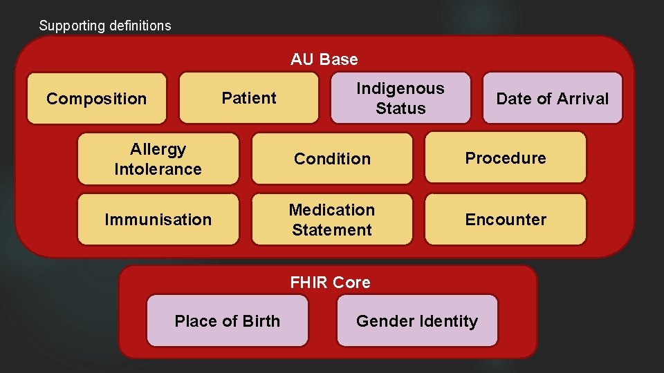 Supporting definitions AU Base Patient Composition Indigenous Status Date of Arrival Allergy Intolerance Condition