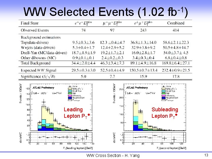 WW Selected Events (1. 02 fb-1) Leading Lepton PTl WW Cross Section - H.