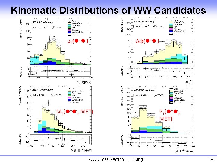 Kinematic Distributions of WW Candidates p. T(l+l-) Δφ(l+l-) MT(l+l-, MET) WW Cross Section -