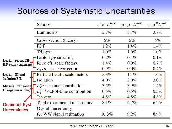 Sources of Systematic Uncertainties Lepton recon. Eff E/P scale / smearing Lepton ID and