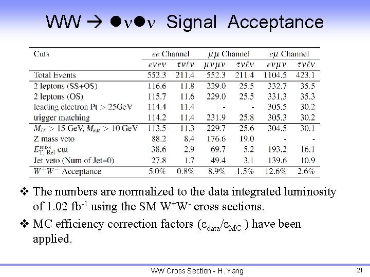 WW lnln Signal Acceptance v The numbers are normalized to the data integrated luminosity