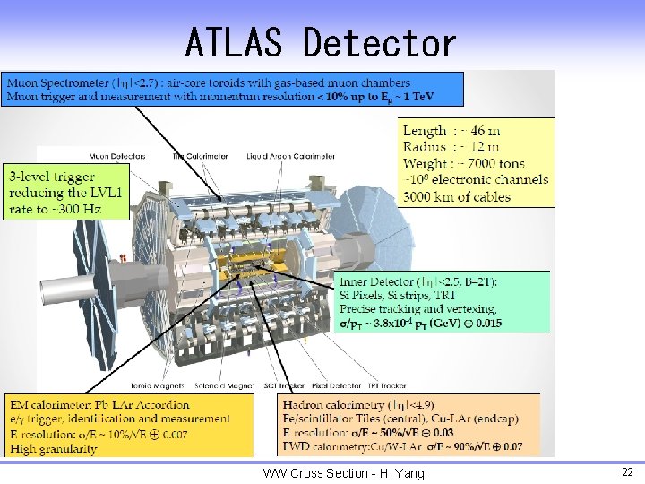 ATLAS Detector WW Cross Section - H. Yang 22 