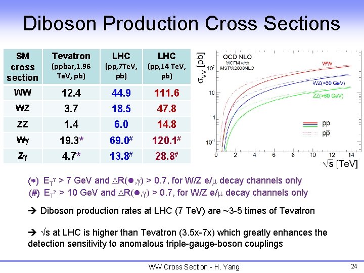 Diboson Production Cross Sections SM cross section Tevatron LHC (ppbar, 1. 96 Te. V,