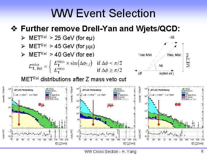WW Event Selection v Further remove Drell-Yan and Wjets/QCD: Ø METRel > 25 Ge.