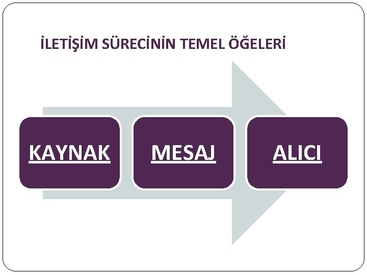 İLETİŞİM SÜRECİNİN TEMEL ÖĞELERİ KAYNAK MESAJ ALICI 