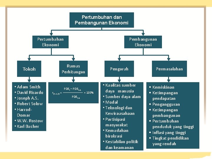 Pertumbuhan dan Pembangunan Ekonomi Pertumbuhan Ekonomi Tokoh • Adam Smith • David Ricardo •