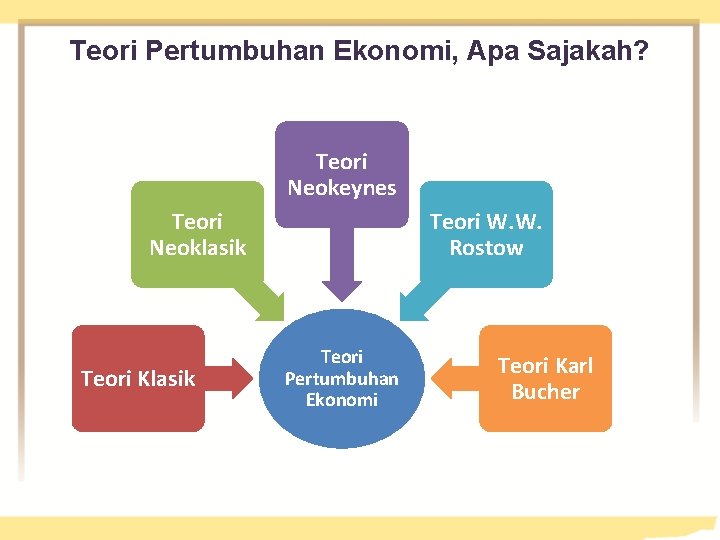 Teori Pertumbuhan Ekonomi, Apa Sajakah? Teori Neokeynes Teori Neoklasik Teori Klasik Teori W. W.