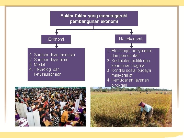 Faktor-faktor yang memengaruhi pembangunan ekonomi Ekonomi 1. Sumber daya manusia 2. Sumber daya alam