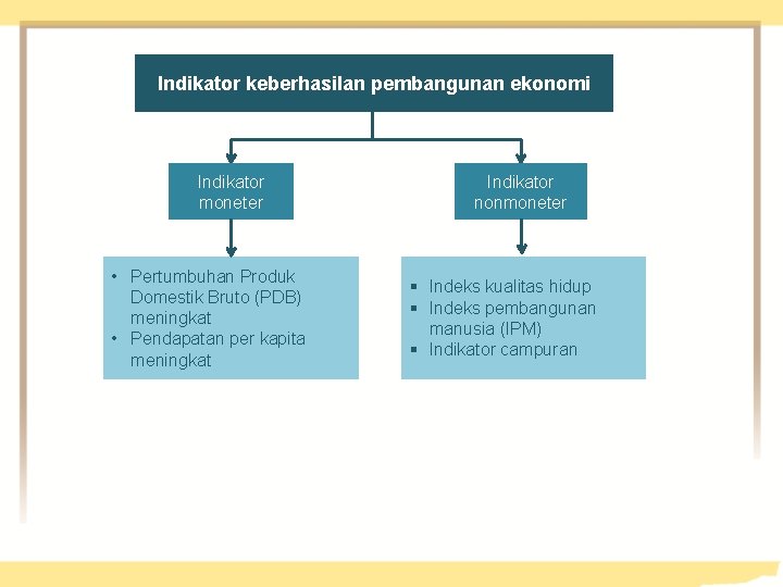 Indikator keberhasilan pembangunan ekonomi Indikator moneter • Pertumbuhan Produk Domestik Bruto (PDB) meningkat •