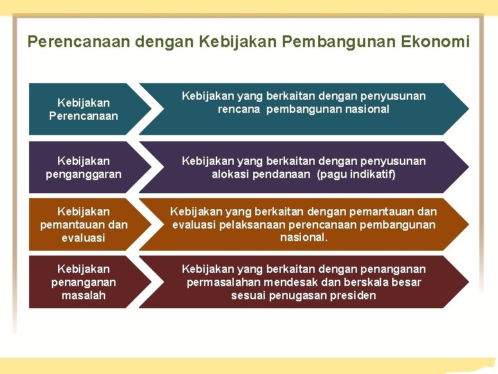 Perencanaan dengan Kebijakan Pembangunan Ekonomi Kebijakan Perencanaan Kebijakan yang berkaitan dengan penyusunan rencana pembangunan