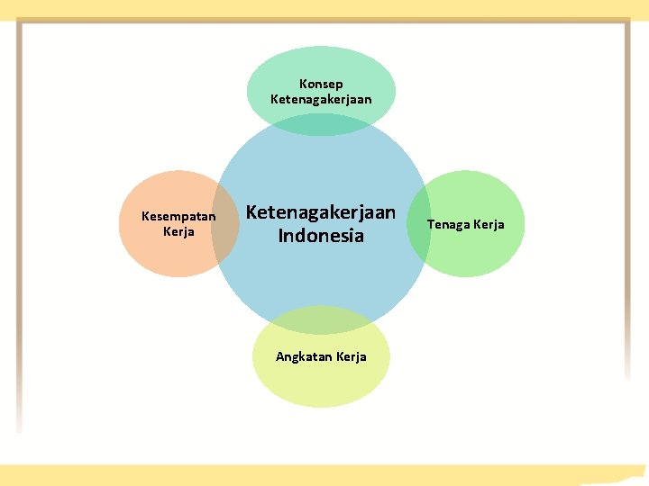 Konsep Ketenagakerjaan Kesempatan Kerja Ketenagakerjaan Indonesia Angkatan Kerja Tenaga Kerja 