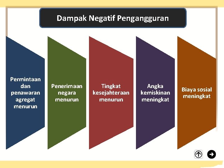 Dampak Negatif Pengangguran Permintaan dan penawaran agregat menurun Penerimaan negara menurun Tingkat kesejahteraan menurun