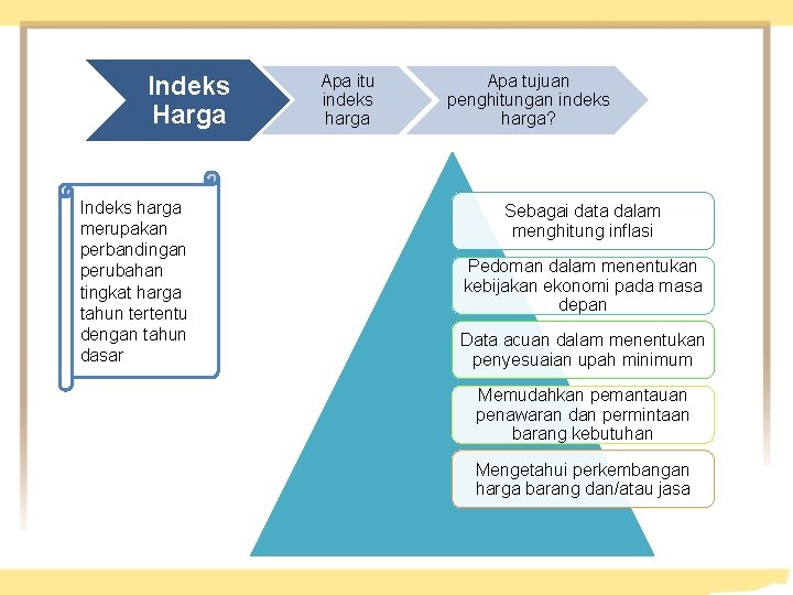 Indeks Harga Indeks harga merupakan perbandingan perubahan tingkat harga tahun tertentu dengan tahun dasar
