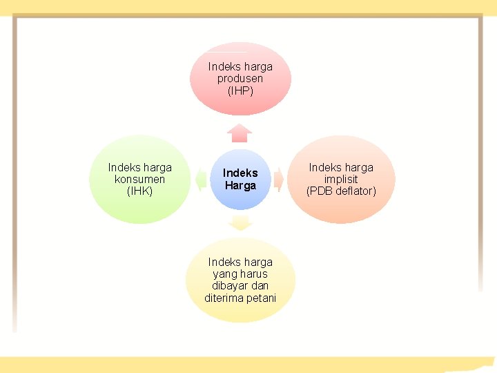 Indeks harga produsen (IHP) Indeks harga konsumen (IHK) Indeks Harga Indeks harga yang harus