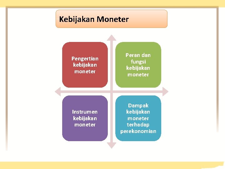 Kebijakan Moneter Pengertian kebijakan moneter Peran dan fungsi kebijakan moneter Instrumen kebijakan moneter Dampak