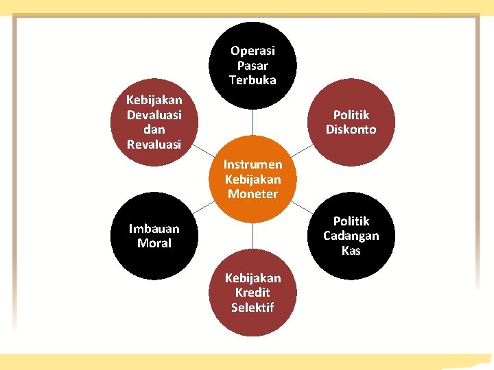 Operasi Pasar Terbuka Kebijakan Devaluasi dan Revaluasi Politik Diskonto Instrumen Kebijakan Moneter Politik Cadangan