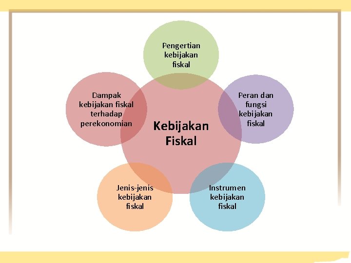 Pengertian kebijakan fiskal Dampak kebijakan fiskal terhadap perekonomian Jenis-jenis kebijakan fiskal Kebijakan Fiskal Peran
