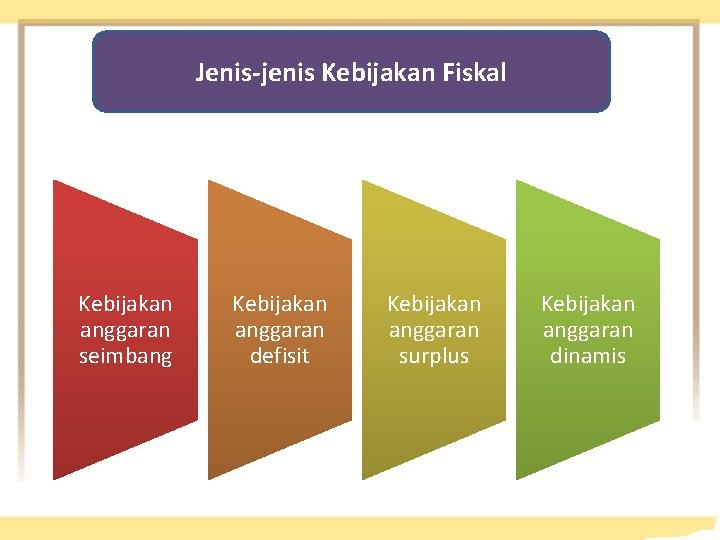 Jenis-jenis Kebijakan Fiskal Kebijakan anggaran seimbang Kebijakan anggaran defisit Kebijakan anggaran surplus Kebijakan anggaran