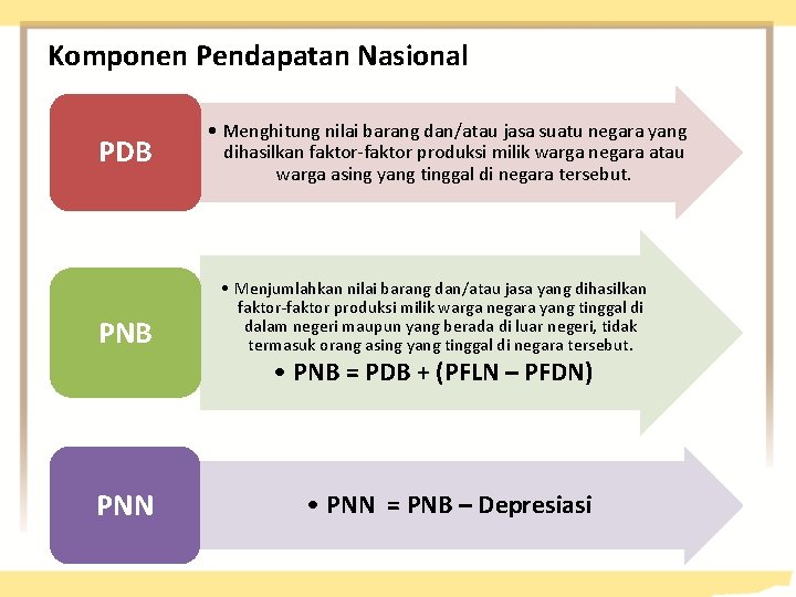 Komponen Pendapatan Nasional PDB PNB • Menghitung nilai barang dan/atau jasa suatu negara yang