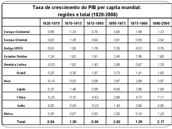 Taxa de crescimento do PIB per capita mundial: regiões e total (1820 -2008) 1820