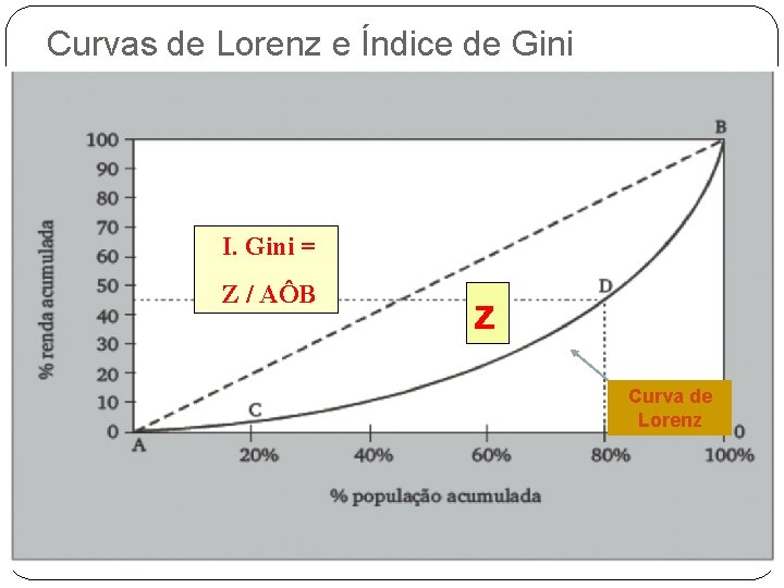 Curvas de Lorenz e Índice de Gini I. Gini = Z / AÔB z