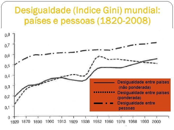 Desigualdade entre países (não ponderada) Desigualdade entre países (ponderada) Desigualdade entre pessoas 