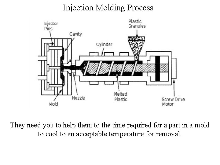 Injection Molding Process They need you to help them to the time required for