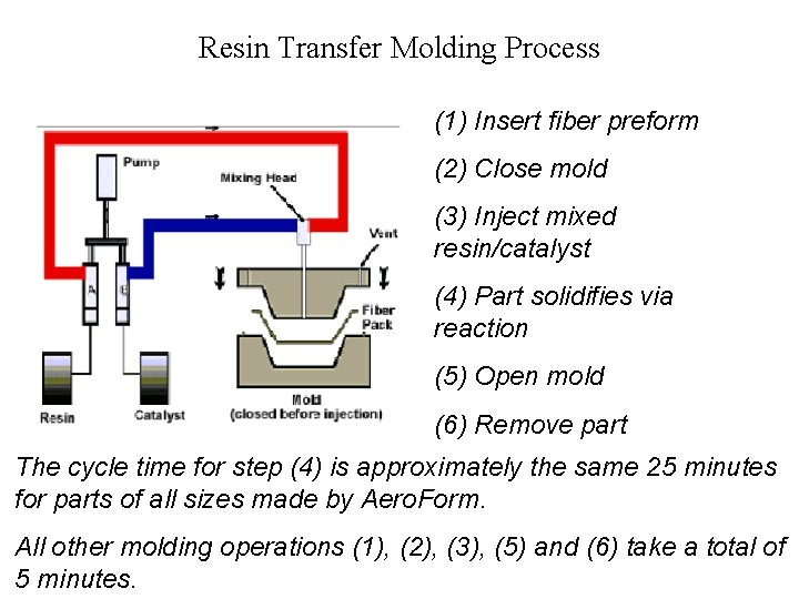 Resin Transfer Molding Process (1) Insert fiber preform (2) Close mold (3) Inject mixed
