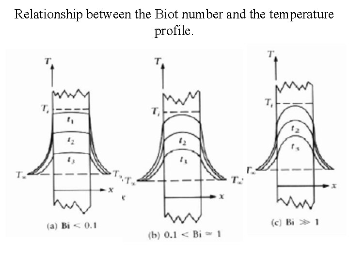 Relationship between the Biot number and the temperature profile. 