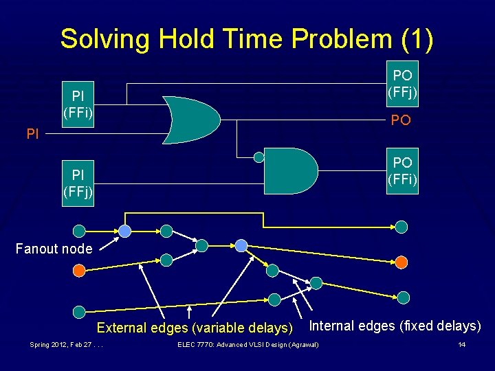 Solving Hold Time Problem (1) PO (FFj) PI (FFi) PO PI PO (FFi) PI Solving Hold Time Problem (1) PO (FFj) PI (FFi) PO PI PO (FFi) PI
