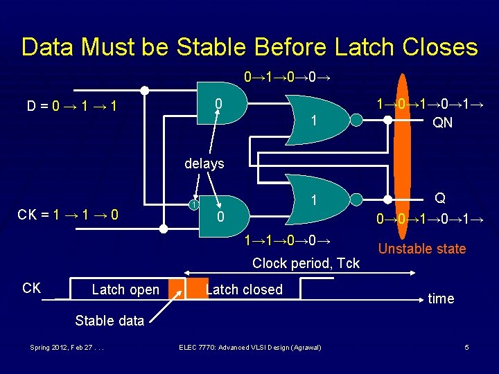 Data Must be Stable Before Latch Closes 0→ 1→ 0→ 0→ 0 D=0→ 1→ Data Must be Stable Before Latch Closes 0→ 1→ 0→ 0→ 0 D=0→ 1→