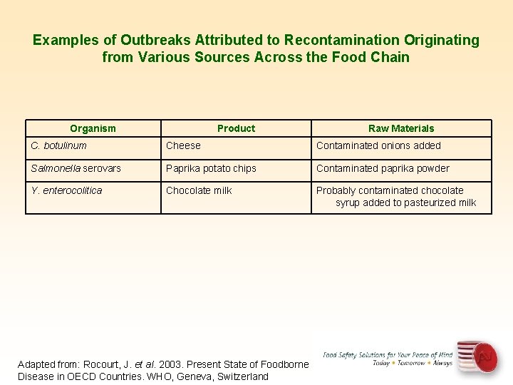 Examples of Outbreaks Attributed to Recontamination Originating from Various Sources Across the Food Chain