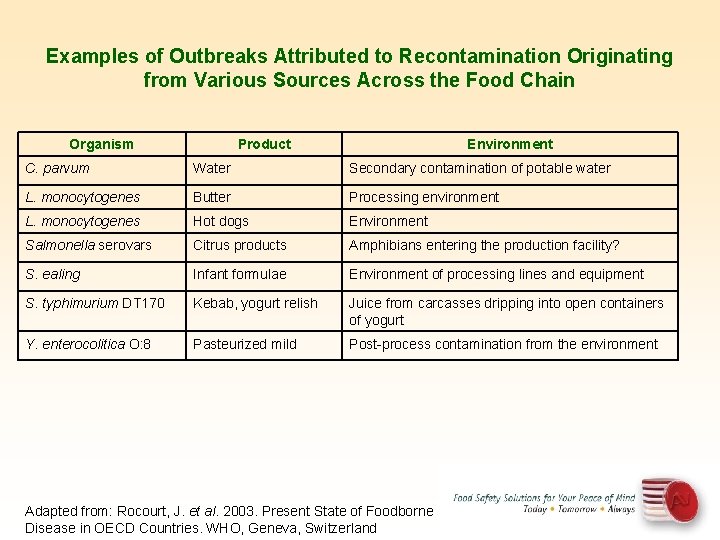 Examples of Outbreaks Attributed to Recontamination Originating from Various Sources Across the Food Chain