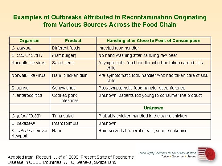 Examples of Outbreaks Attributed to Recontamination Originating from Various Sources Across the Food Chain