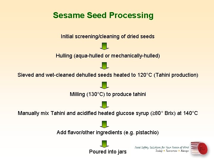 Sesame Seed Processing Initial screening/cleaning of dried seeds Hulling (aqua-hulled or mechanically-hulled) Sieved and